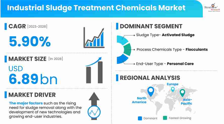 Industrial-Sludge-Treatment-Chemicals-Market-Insights